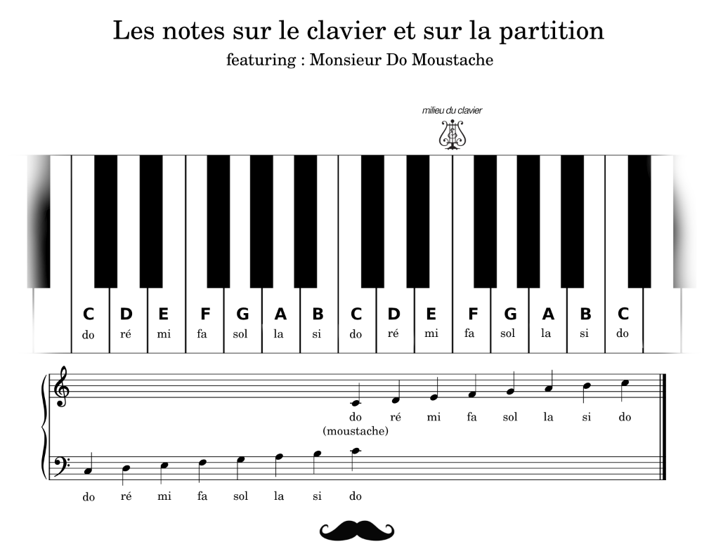 Les notes sur la portée et sur le clavier