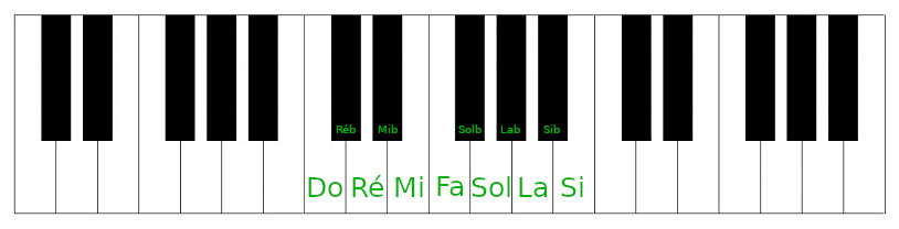 Les notes sur le clavier