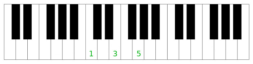 accord de Do Majeur au clavier