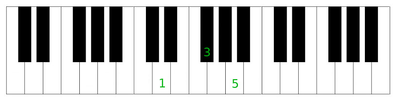 triade de Ré Majeur au clavier