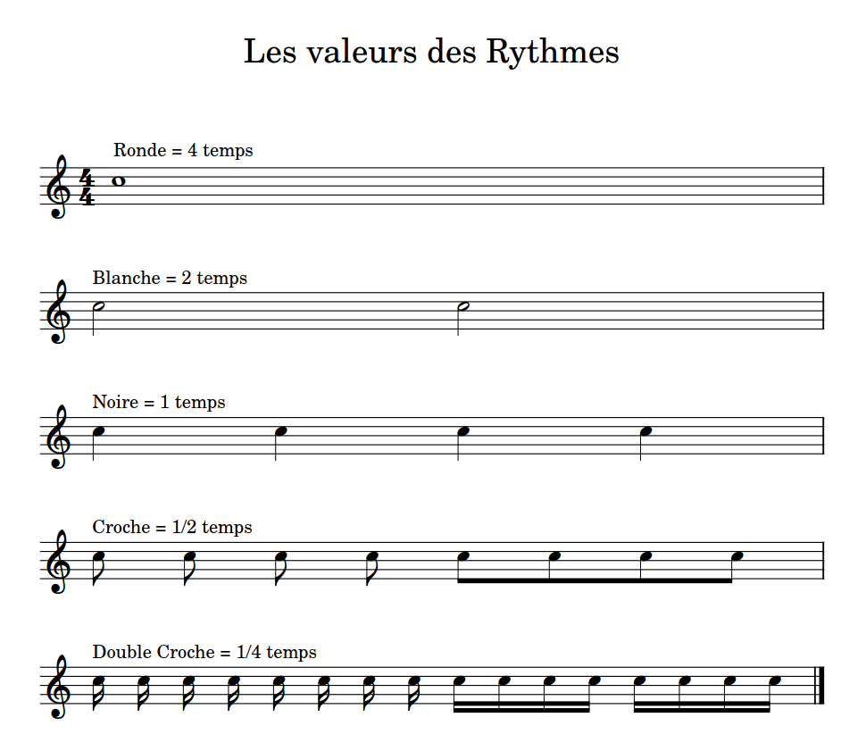 Les valeurs des rythmes, de la ronde à la double-croche